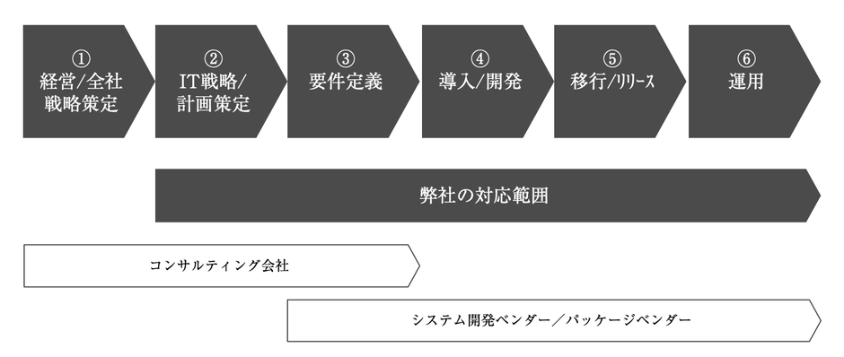 当社の対応範囲