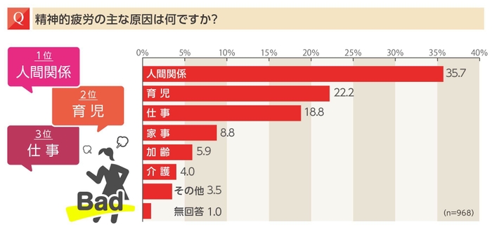 精神的疲労の主な原因は「人間関係」