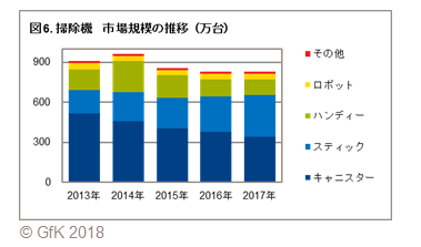 図6.掃除機 市場規模の推移(万台)