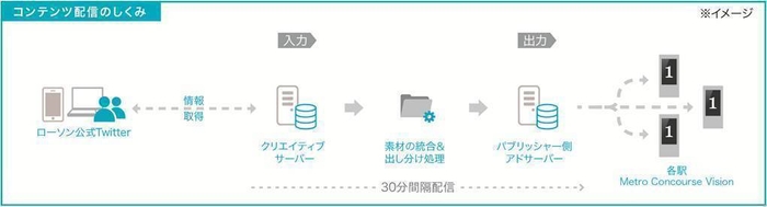 【コンテンツ配信の仕組み】