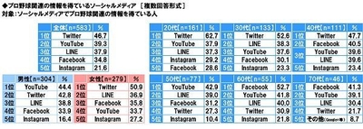 プロ野球関連の情報を得ているソーシャルメディア