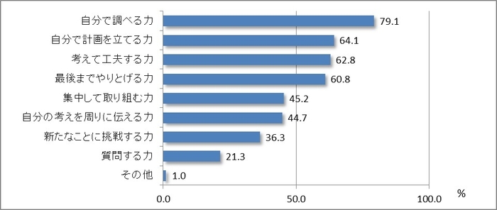 自由研究を通じて、子どものどんなところを伸ばしたいか