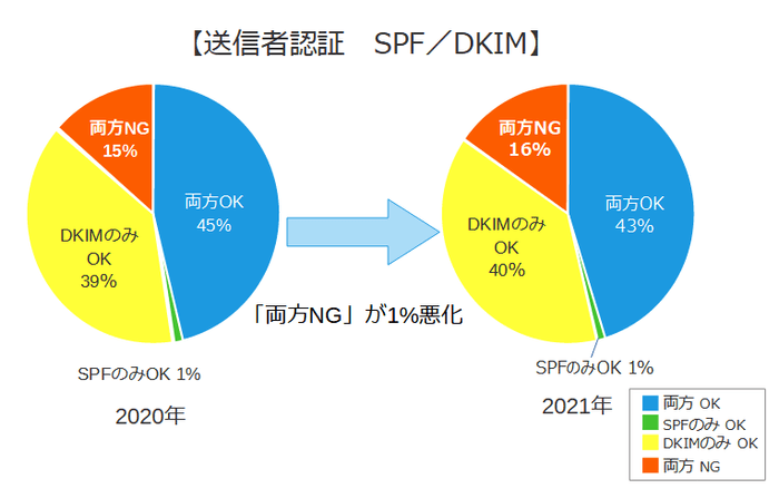 【送信者認証 SPF/DKIM】