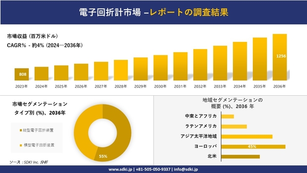 世界の電子回折計産業の概要