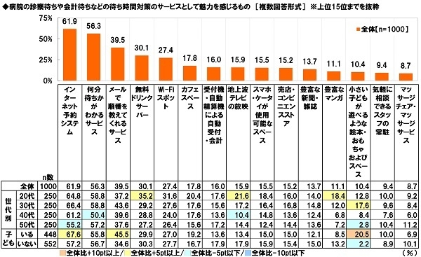 病院の診療待ちや会計待ちなどの待ち時間対策のサービスとして魅力を感じるもの