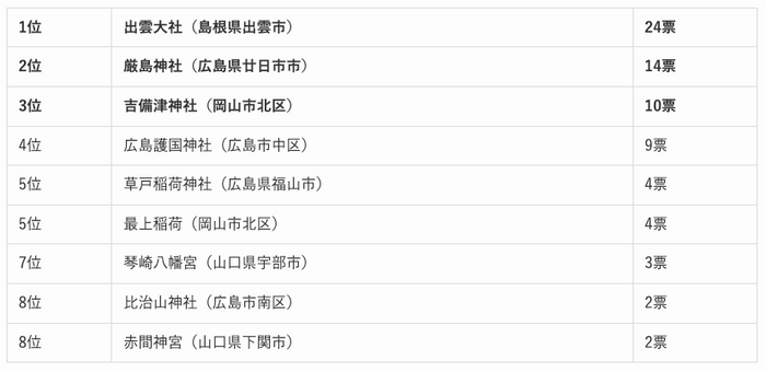 中国地方の人気の神社ランキング