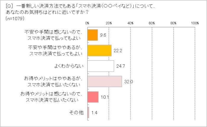 スマホ決済に感じることは?