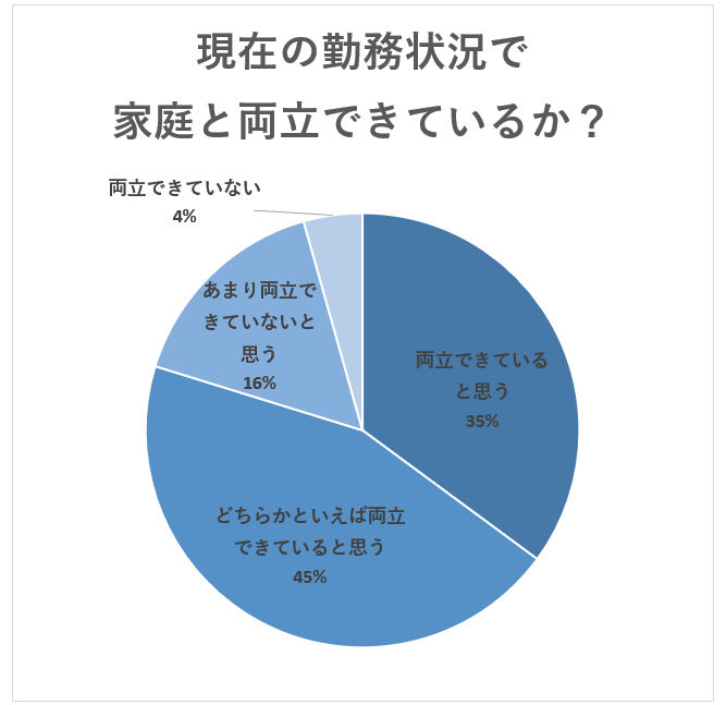 現在の勤務状況で家庭と両立できているか？