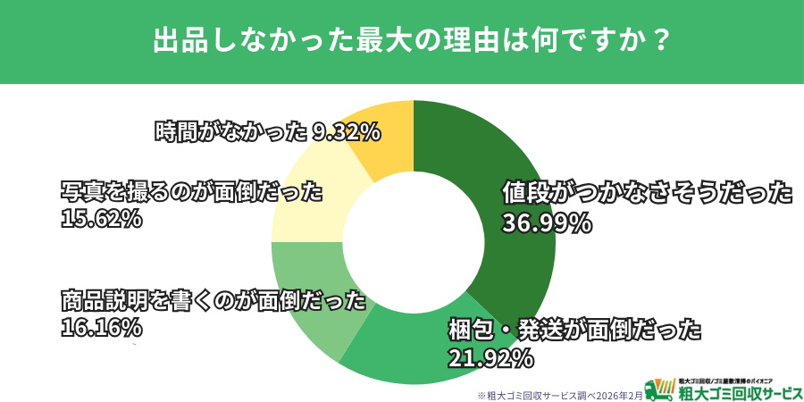 出品しなかった理由1位は「値段がつかなさそう」