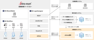 三菱マテリアルが経理・会計領域のデジタル化を目的に 「intra-mart(R)」を採用　 ローコード開発を活用し、月間14万件もの申請・承認を 全面的にペーパーレス化