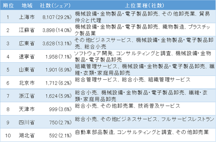 表1 中国に進出した日系企業の地域分布ランキング 1位~10位