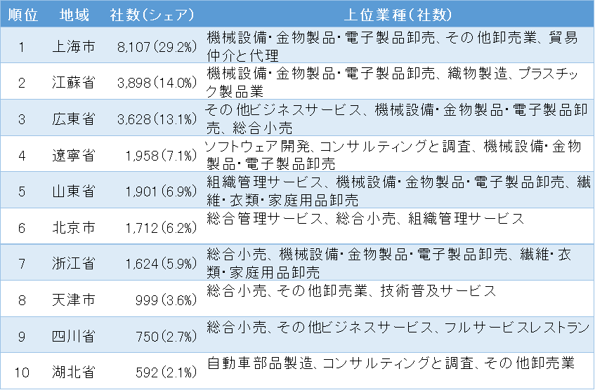 表1 中国に進出した日系企業の地域分布ランキング 1位~10位