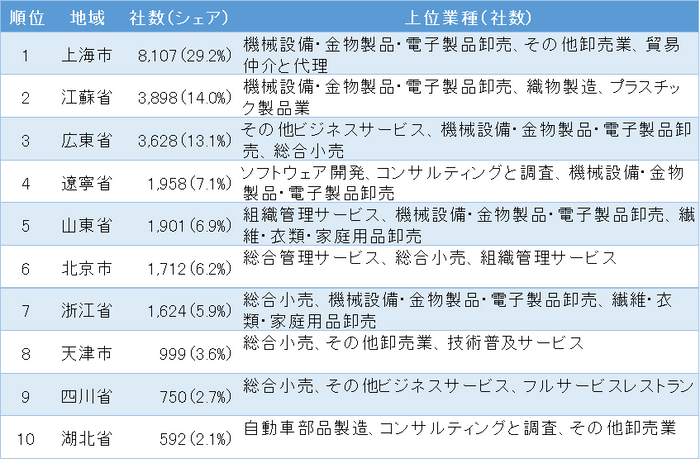 表1 中国に進出した日系企業の地域分布ランキング 1位～10位