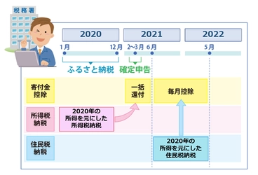 【2020年】ふるさと納税の確定申告 手順と書き方を解説