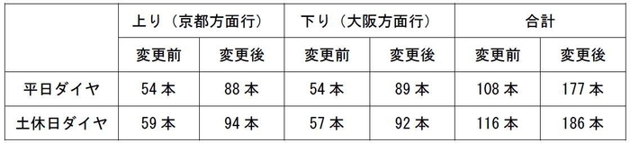 ●プレミアムカーを連結した快速特急・特急・ライナー列車の運転本数