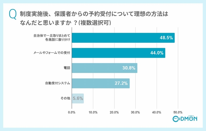 Q6 制度実施後、保護者からの予約受付について理想の方法はなんだと思いますか？ (複数選択可)