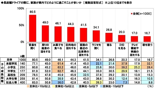 長距離ドライブの際に、家族が車内でどのように過ごすことが多いか