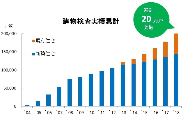 建物検査実績累計