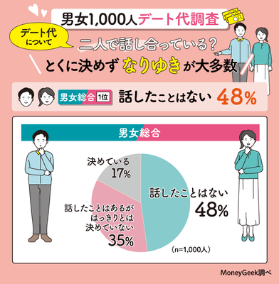 デート代について二人で話し合っている?