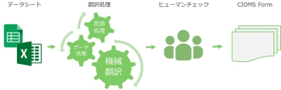 機械翻訳を活用した自動化システムによる CIOMS Form作成(Narrative英訳)サービスのご案内