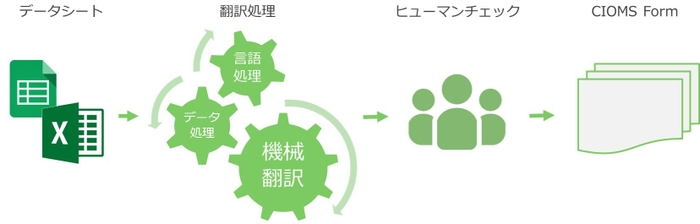 CIOMS Form作成の流れ