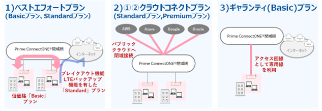 Prime ConnectONE(R) ベストエフォート(Basic&#44;Standard)プラン、クラウドコネクト(Standard&#44;Premium)プラン、ギャランティ(Basic)プラン