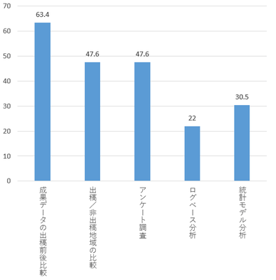 グラフ(1)各測定手法の利用状況