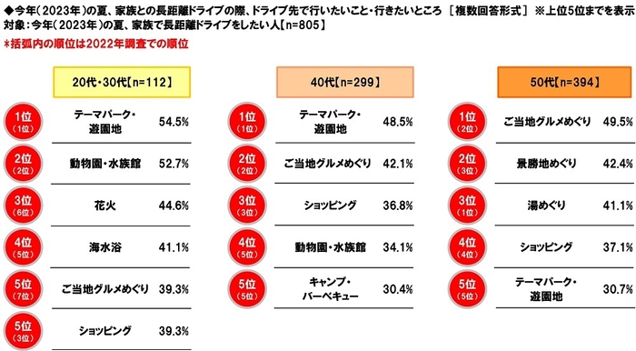 今年（2023年）の夏、家族との長距離ドライブの際、ドライブ先で行いたいこと・行きたいところ【年代別】