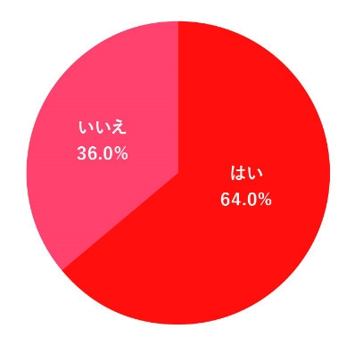 【贈る人】 母の日に、エシカル素材や多様性などのSDGsを意識したプレゼント(環境・社会に配慮したもの)を贈りたいと思いますか？