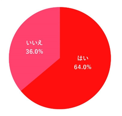 【贈る人】 母の日に、エシカル素材や多様性などのSDGsを意識したプレゼント(環境・社会に配慮したもの)を贈りたいと思いますか?