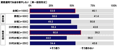 KDDI調べ　 「資産運用でお金を増やしたい」30代男性の6割超。　 「家事力より資産運用力の高い人が理想のパートナー」 女性の半数超。