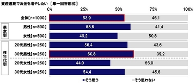 資産運用でお金を増やしたい