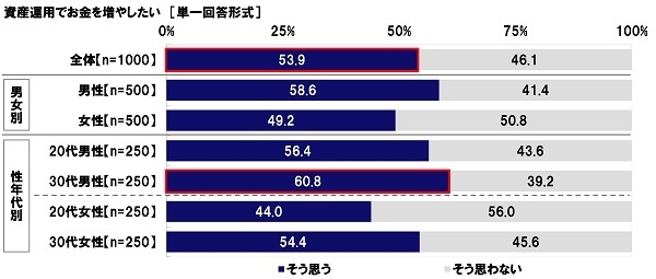 資産運用でお金を増やしたい