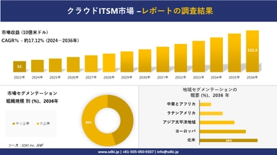 クラウドITSM市場の発展、傾向、需要、成長分析および予測2024ー2036年