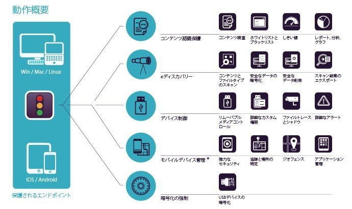 Endpoint Protector 機能概要