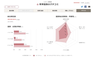 宿泊予約サービスのゆこゆこ 温泉旅館・ホテル予約サイト「ゆこゆこネット」内に 温泉地のクチコミページをリリース 