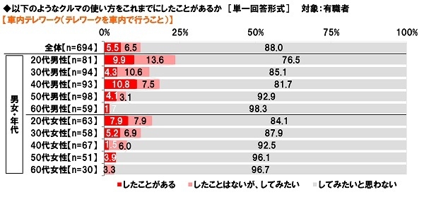 車内テレワーク（テレワークを車内で行うこと）の経験