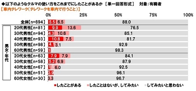 車内テレワーク(テレワークを車内で行うこと)の経験