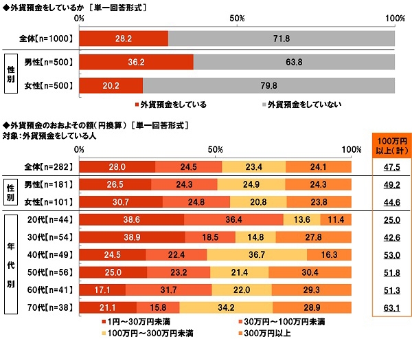 外貨預金をしているか