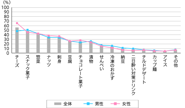 【図2】「宅飲み」で飲むお酒の種類（複数回答・n=565）