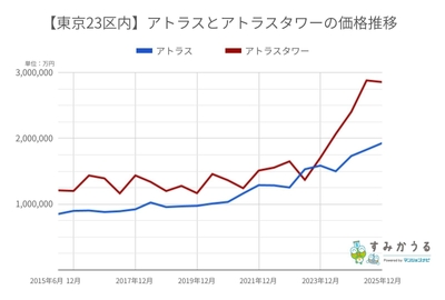 グラフ1:2015年6月~2025年12月までの東京23区アトラス・アトラスタワー価格推移(2026年6月マンションナビ調べ)※金額の単位は「円/平米」
