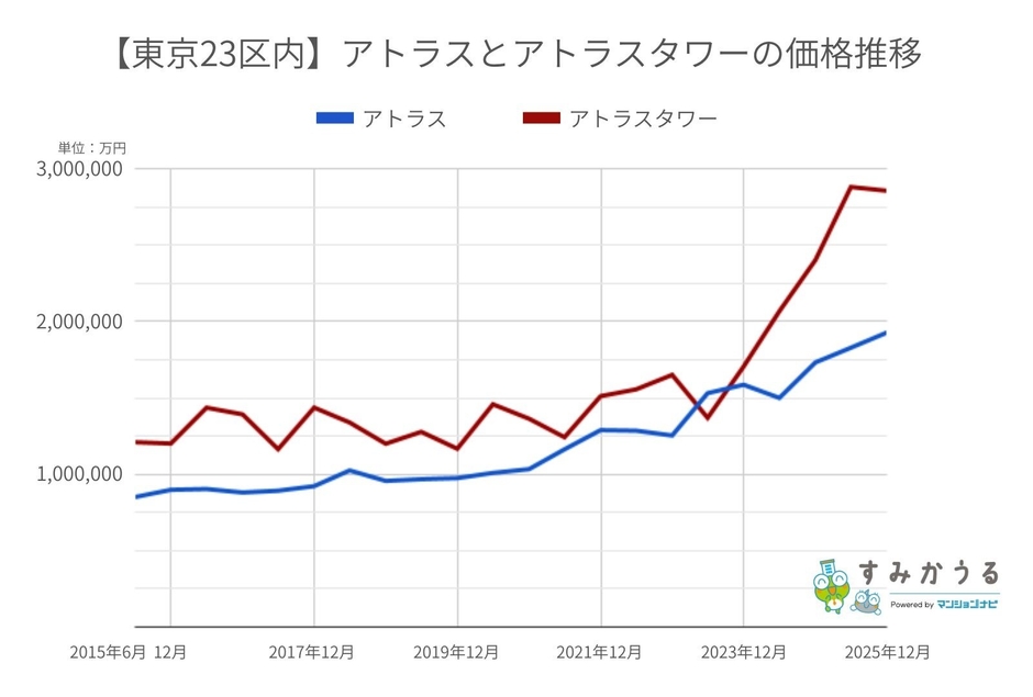 グラフ1:2015年6月~2025年12月までの東京23区アトラス・アトラスタワー価格推移(2026年6月マンションナビ調べ)※金額の単位は「円/平米」