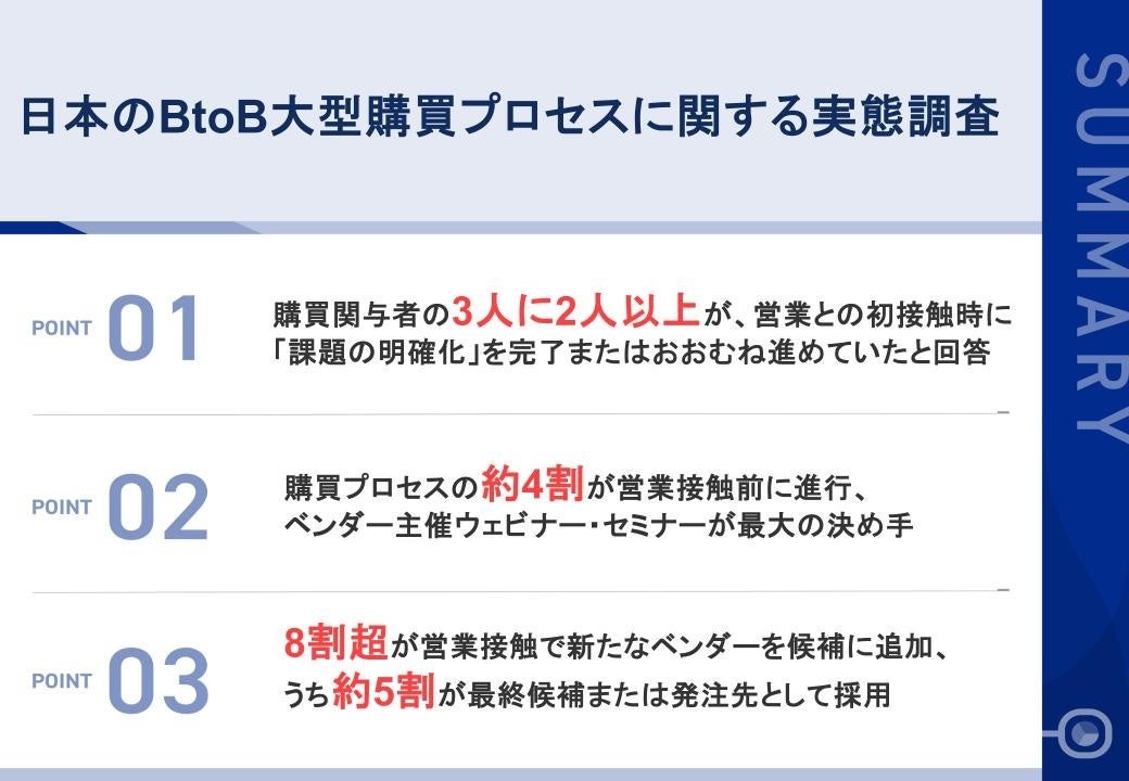 【BtoB大型購買の実態調査】営業接触前に購買プロセスの約4割が完了、約7割が課題明確化済み候補選定の決め手は「業界特化情報」が6割超、機能不足で4割が候補外に