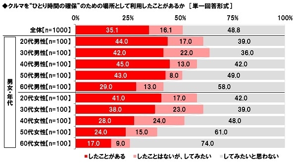 クルマを“ひとり時間の確保”のための場所として利用したことがあるか