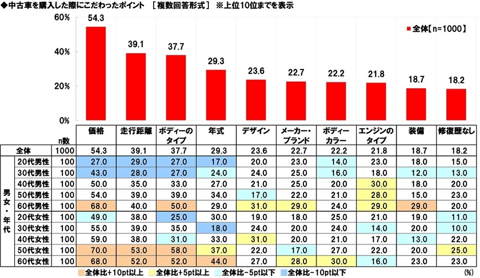 中古車を購入した際にこだわったポイント