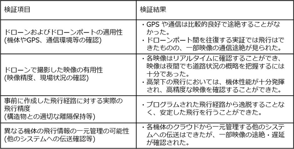 【検証項目と結果】