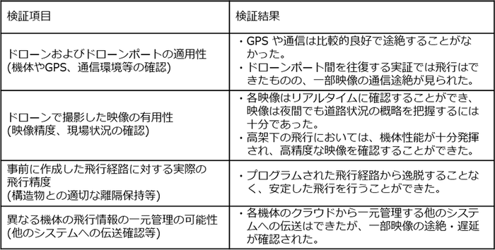 【検証項目と結果】