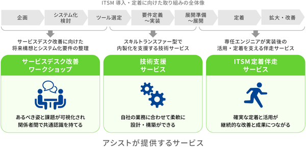 ITSM導入・定着に向けた取り組みの全体像とアシストが提供するサービス