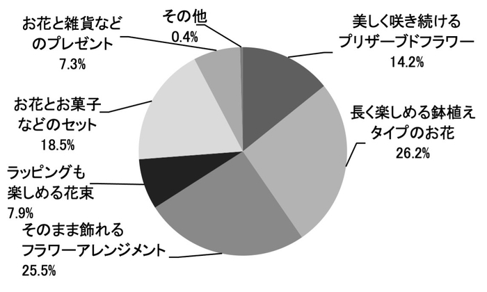 【贈る人】母の日にお母さんに贈りたいお花のタイプはどれですか？_日比谷花壇