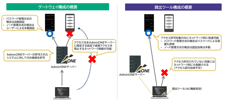 ESS AdminONE 構成図